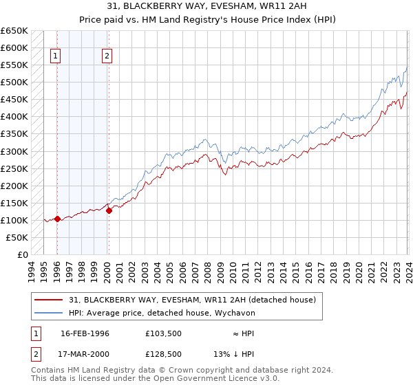 31, BLACKBERRY WAY, EVESHAM, WR11 2AH: Price paid vs HM Land Registry's House Price Index