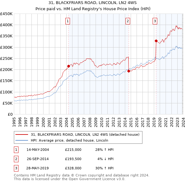 31, BLACKFRIARS ROAD, LINCOLN, LN2 4WS: Price paid vs HM Land Registry's House Price Index