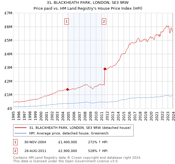 31, BLACKHEATH PARK, LONDON, SE3 9RW: Price paid vs HM Land Registry's House Price Index