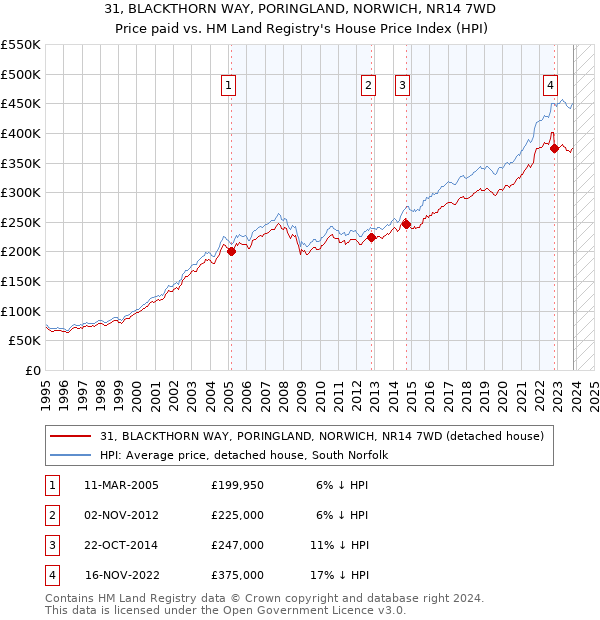 31, BLACKTHORN WAY, PORINGLAND, NORWICH, NR14 7WD: Price paid vs HM Land Registry's House Price Index