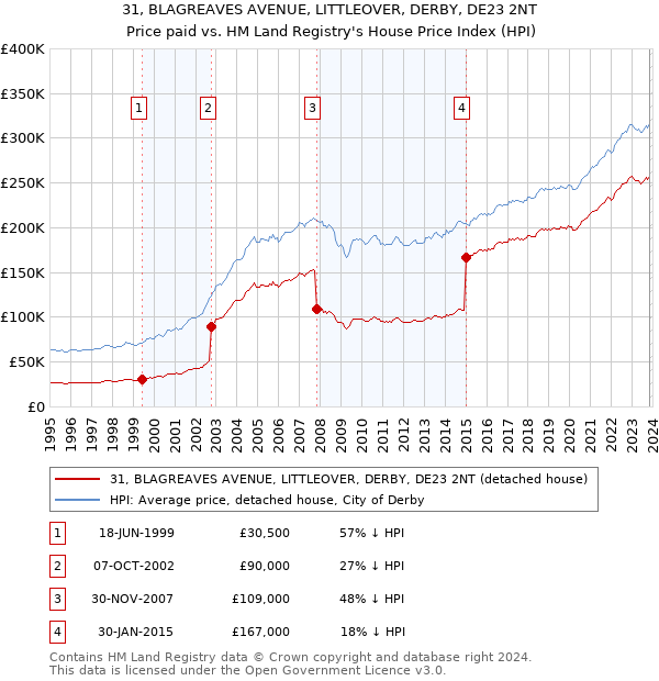 31, BLAGREAVES AVENUE, LITTLEOVER, DERBY, DE23 2NT: Price paid vs HM Land Registry's House Price Index