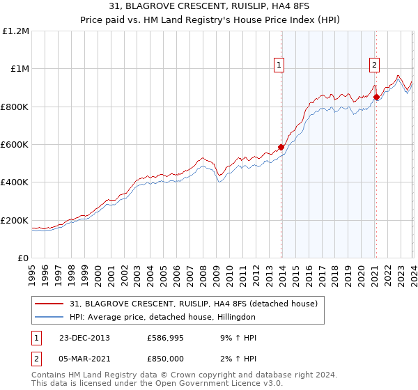 31, BLAGROVE CRESCENT, RUISLIP, HA4 8FS: Price paid vs HM Land Registry's House Price Index