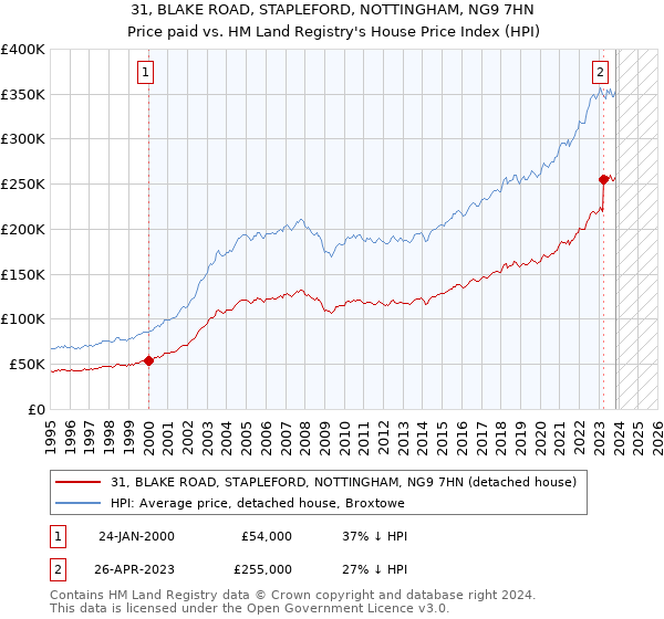 31, BLAKE ROAD, STAPLEFORD, NOTTINGHAM, NG9 7HN: Price paid vs HM Land Registry's House Price Index