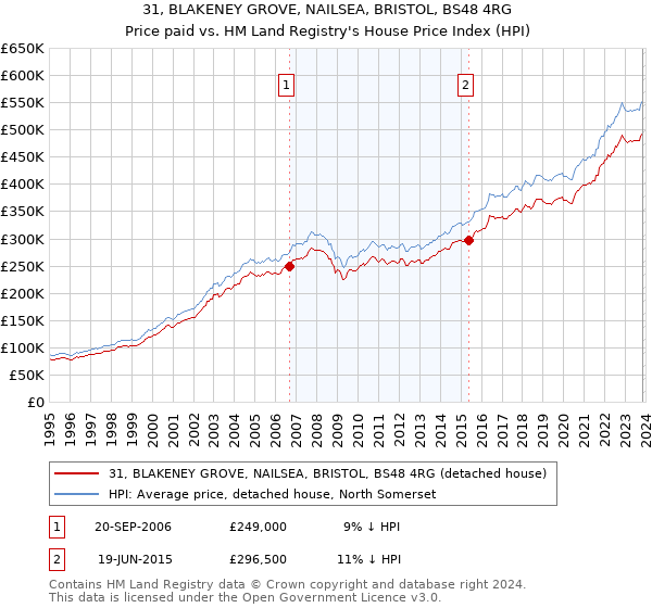 31, BLAKENEY GROVE, NAILSEA, BRISTOL, BS48 4RG: Price paid vs HM Land Registry's House Price Index