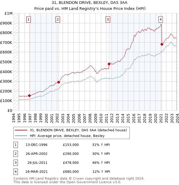 31, BLENDON DRIVE, BEXLEY, DA5 3AA: Price paid vs HM Land Registry's House Price Index