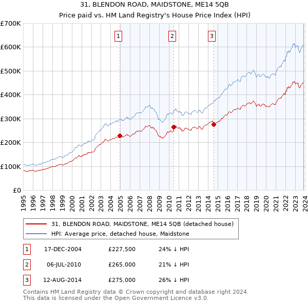 31, BLENDON ROAD, MAIDSTONE, ME14 5QB: Price paid vs HM Land Registry's House Price Index