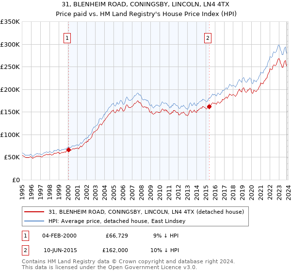 31, BLENHEIM ROAD, CONINGSBY, LINCOLN, LN4 4TX: Price paid vs HM Land Registry's House Price Index