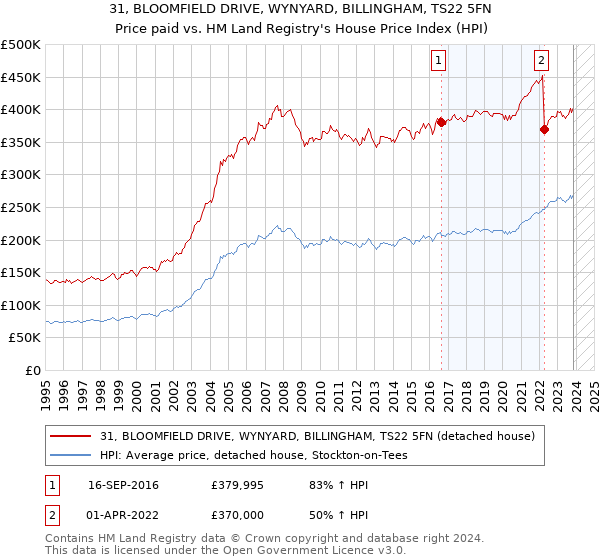 31, BLOOMFIELD DRIVE, WYNYARD, BILLINGHAM, TS22 5FN: Price paid vs HM Land Registry's House Price Index
