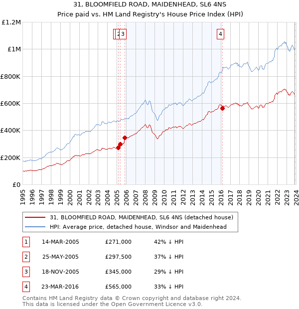 31, BLOOMFIELD ROAD, MAIDENHEAD, SL6 4NS: Price paid vs HM Land Registry's House Price Index