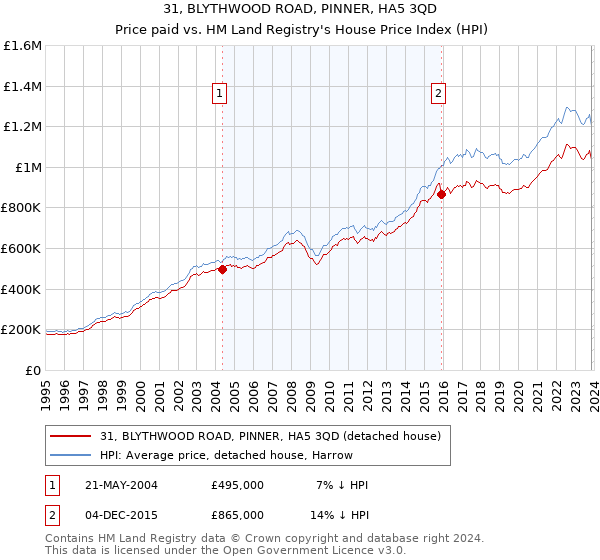 31, BLYTHWOOD ROAD, PINNER, HA5 3QD: Price paid vs HM Land Registry's House Price Index