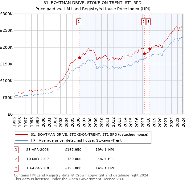 31, BOATMAN DRIVE, STOKE-ON-TRENT, ST1 5PD: Price paid vs HM Land Registry's House Price Index