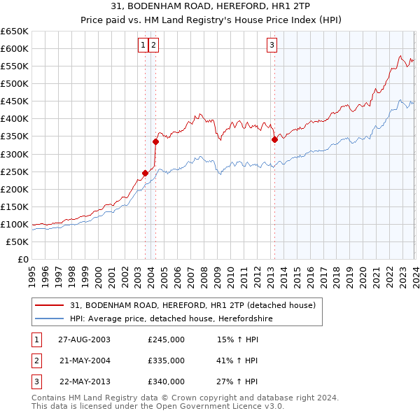 31, BODENHAM ROAD, HEREFORD, HR1 2TP: Price paid vs HM Land Registry's House Price Index