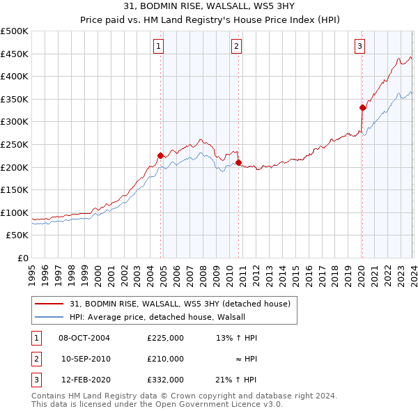 31, BODMIN RISE, WALSALL, WS5 3HY: Price paid vs HM Land Registry's House Price Index