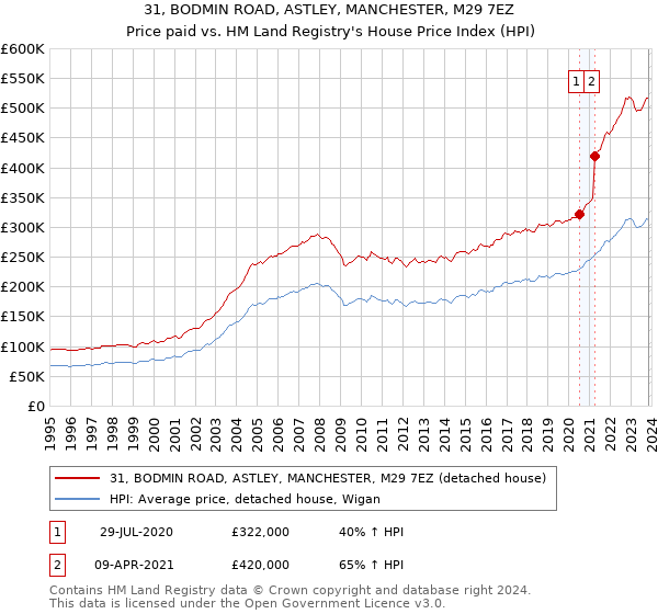 31, BODMIN ROAD, ASTLEY, MANCHESTER, M29 7EZ: Price paid vs HM Land Registry's House Price Index