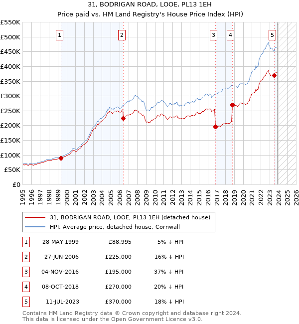31, BODRIGAN ROAD, LOOE, PL13 1EH: Price paid vs HM Land Registry's House Price Index