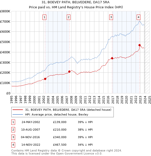 31, BOEVEY PATH, BELVEDERE, DA17 5RA: Price paid vs HM Land Registry's House Price Index
