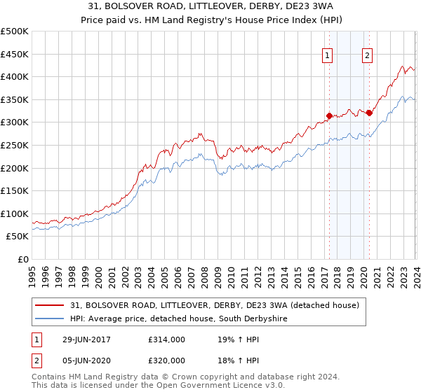 31, BOLSOVER ROAD, LITTLEOVER, DERBY, DE23 3WA: Price paid vs HM Land Registry's House Price Index