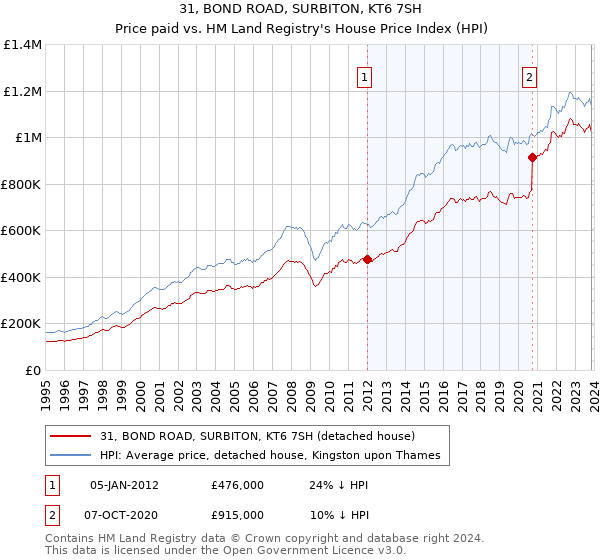 31, BOND ROAD, SURBITON, KT6 7SH: Price paid vs HM Land Registry's House Price Index