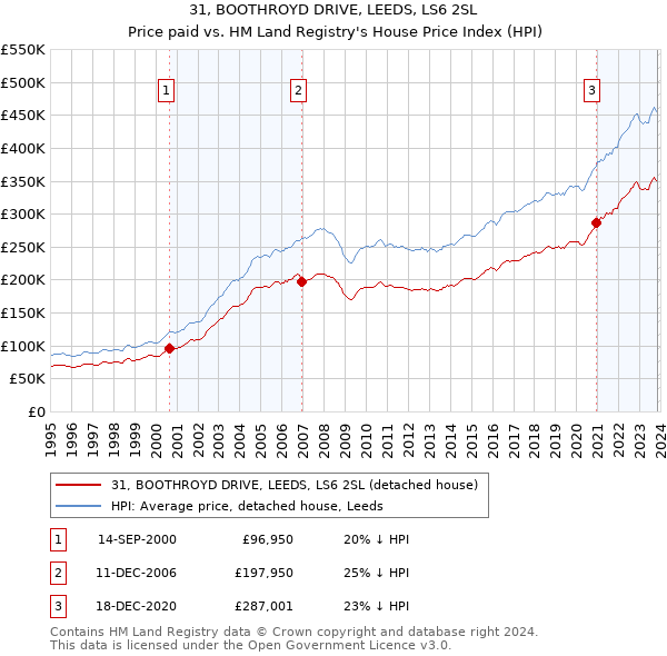 31, BOOTHROYD DRIVE, LEEDS, LS6 2SL: Price paid vs HM Land Registry's House Price Index