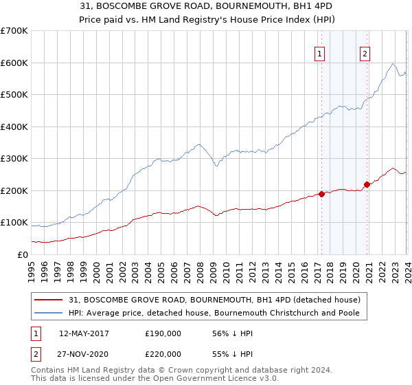 31, BOSCOMBE GROVE ROAD, BOURNEMOUTH, BH1 4PD: Price paid vs HM Land Registry's House Price Index