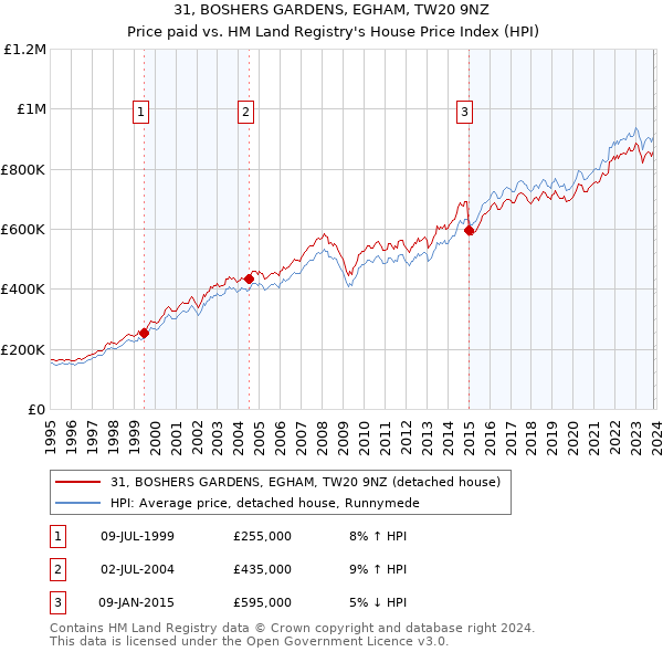 31, BOSHERS GARDENS, EGHAM, TW20 9NZ: Price paid vs HM Land Registry's House Price Index