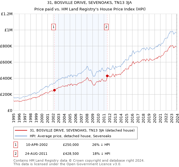 31, BOSVILLE DRIVE, SEVENOAKS, TN13 3JA: Price paid vs HM Land Registry's House Price Index