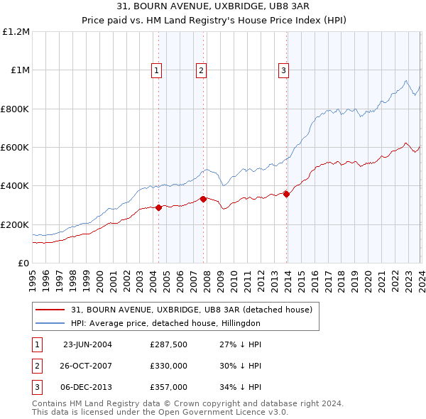 31, BOURN AVENUE, UXBRIDGE, UB8 3AR: Price paid vs HM Land Registry's House Price Index