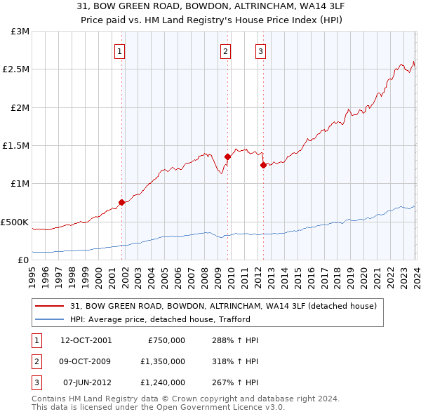 31, BOW GREEN ROAD, BOWDON, ALTRINCHAM, WA14 3LF: Price paid vs HM Land Registry's House Price Index