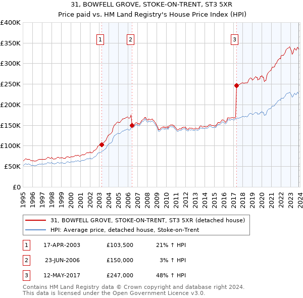 31, BOWFELL GROVE, STOKE-ON-TRENT, ST3 5XR: Price paid vs HM Land Registry's House Price Index