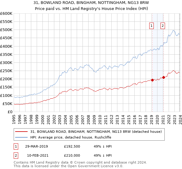 31, BOWLAND ROAD, BINGHAM, NOTTINGHAM, NG13 8RW: Price paid vs HM Land Registry's House Price Index