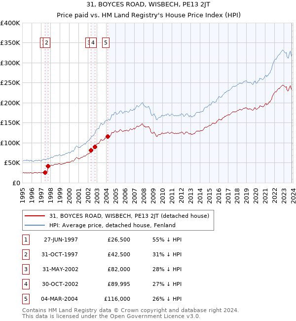 31, BOYCES ROAD, WISBECH, PE13 2JT: Price paid vs HM Land Registry's House Price Index