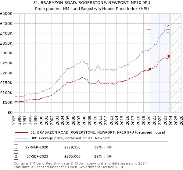 31, BRABAZON ROAD, ROGERSTONE, NEWPORT, NP10 9PU: Price paid vs HM Land Registry's House Price Index