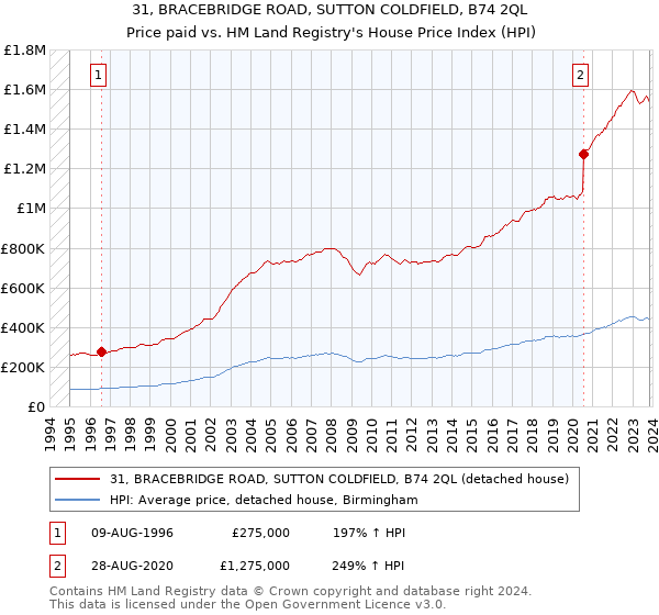 31, BRACEBRIDGE ROAD, SUTTON COLDFIELD, B74 2QL: Price paid vs HM Land Registry's House Price Index