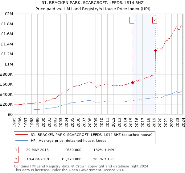 31, BRACKEN PARK, SCARCROFT, LEEDS, LS14 3HZ: Price paid vs HM Land Registry's House Price Index