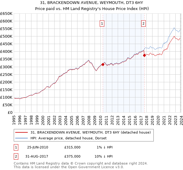 31, BRACKENDOWN AVENUE, WEYMOUTH, DT3 6HY: Price paid vs HM Land Registry's House Price Index