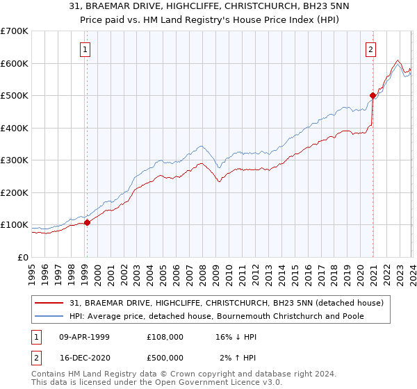31, BRAEMAR DRIVE, HIGHCLIFFE, CHRISTCHURCH, BH23 5NN: Price paid vs HM Land Registry's House Price Index