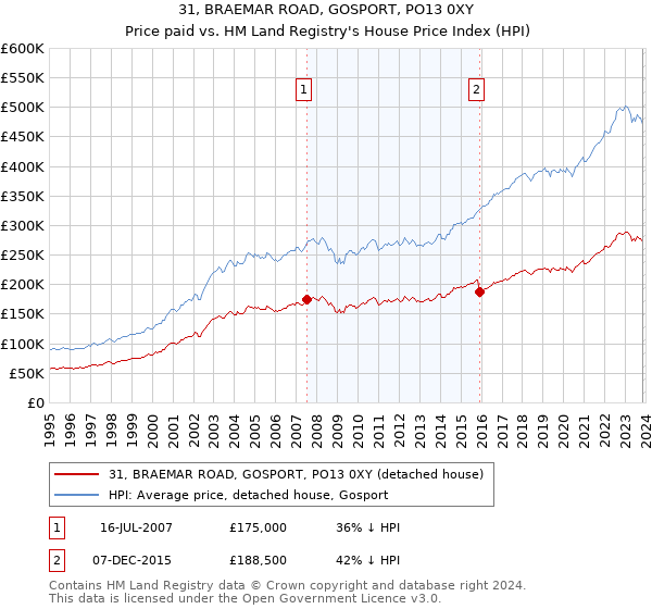 31, BRAEMAR ROAD, GOSPORT, PO13 0XY: Price paid vs HM Land Registry's House Price Index