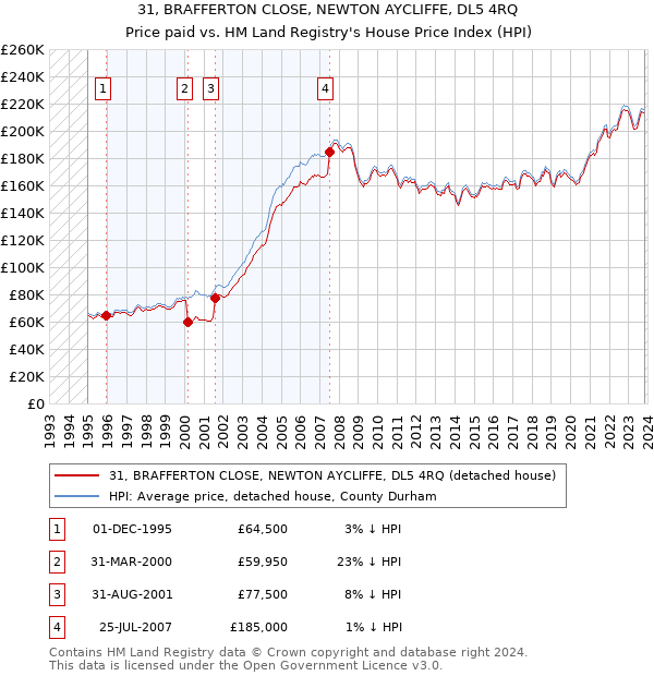 31, BRAFFERTON CLOSE, NEWTON AYCLIFFE, DL5 4RQ: Price paid vs HM Land Registry's House Price Index