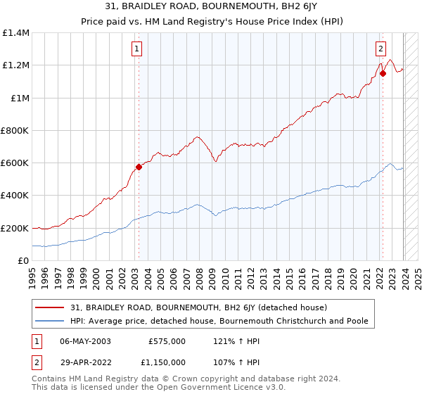 31, BRAIDLEY ROAD, BOURNEMOUTH, BH2 6JY: Price paid vs HM Land Registry's House Price Index