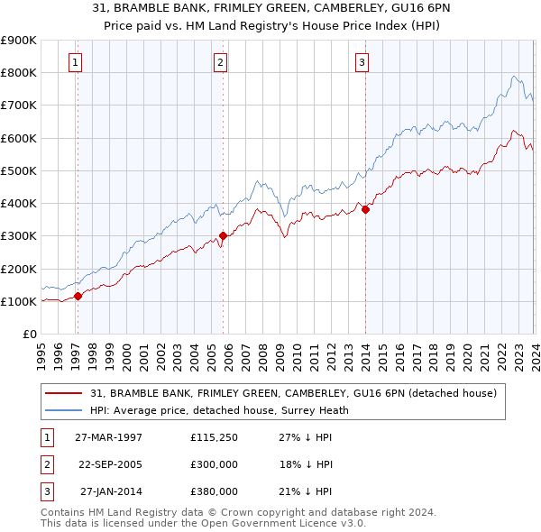 31, BRAMBLE BANK, FRIMLEY GREEN, CAMBERLEY, GU16 6PN: Price paid vs HM Land Registry's House Price Index