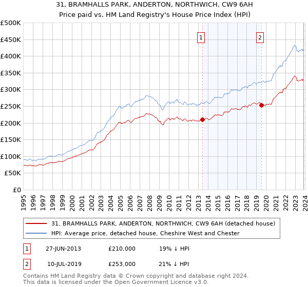 31, BRAMHALLS PARK, ANDERTON, NORTHWICH, CW9 6AH: Price paid vs HM Land Registry's House Price Index