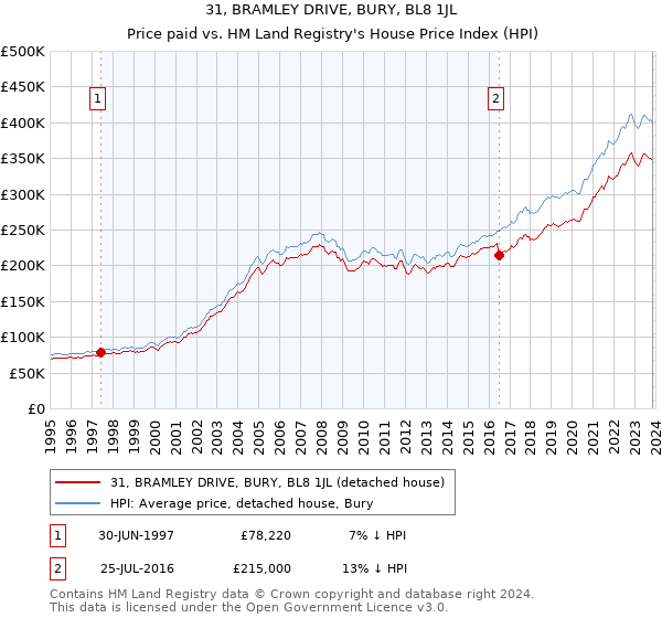 31, BRAMLEY DRIVE, BURY, BL8 1JL: Price paid vs HM Land Registry's House Price Index