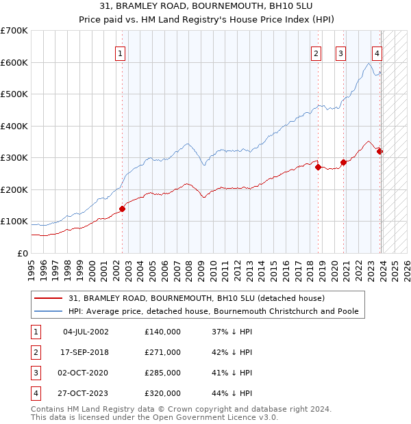31, BRAMLEY ROAD, BOURNEMOUTH, BH10 5LU: Price paid vs HM Land Registry's House Price Index