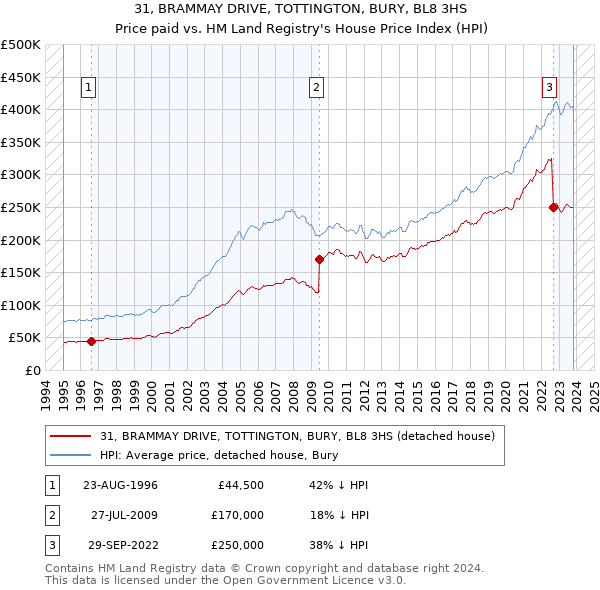 31, BRAMMAY DRIVE, TOTTINGTON, BURY, BL8 3HS: Price paid vs HM Land Registry's House Price Index