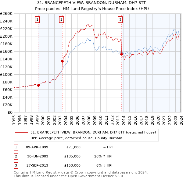 31, BRANCEPETH VIEW, BRANDON, DURHAM, DH7 8TT: Price paid vs HM Land Registry's House Price Index