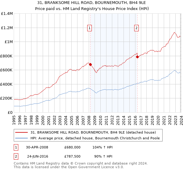 31, BRANKSOME HILL ROAD, BOURNEMOUTH, BH4 9LE: Price paid vs HM Land Registry's House Price Index