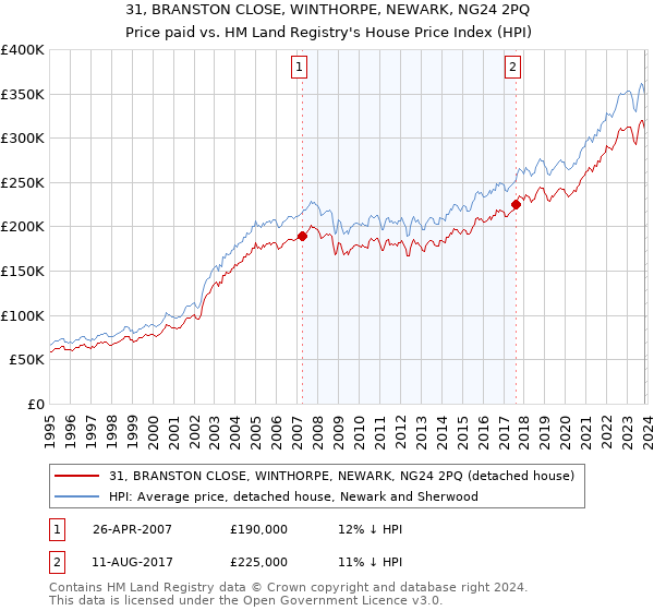 31, BRANSTON CLOSE, WINTHORPE, NEWARK, NG24 2PQ: Price paid vs HM Land Registry's House Price Index