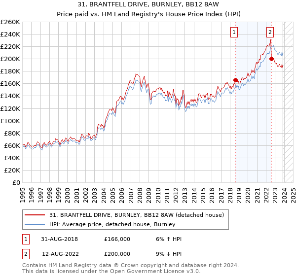 31, BRANTFELL DRIVE, BURNLEY, BB12 8AW: Price paid vs HM Land Registry's House Price Index