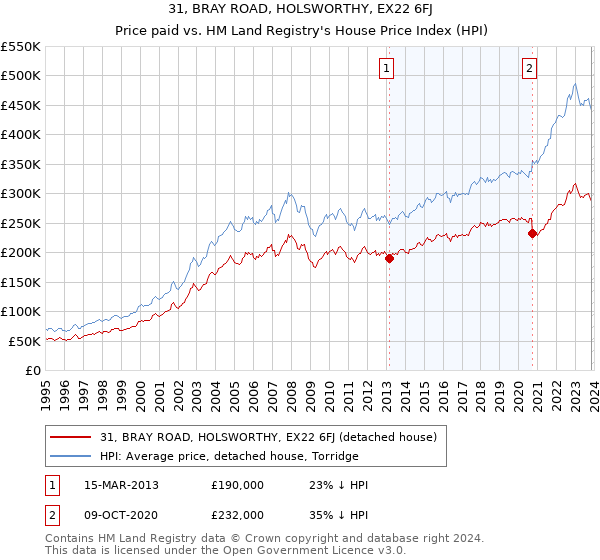 31, BRAY ROAD, HOLSWORTHY, EX22 6FJ: Price paid vs HM Land Registry's House Price Index