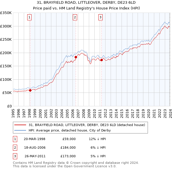 31, BRAYFIELD ROAD, LITTLEOVER, DERBY, DE23 6LD: Price paid vs HM Land Registry's House Price Index